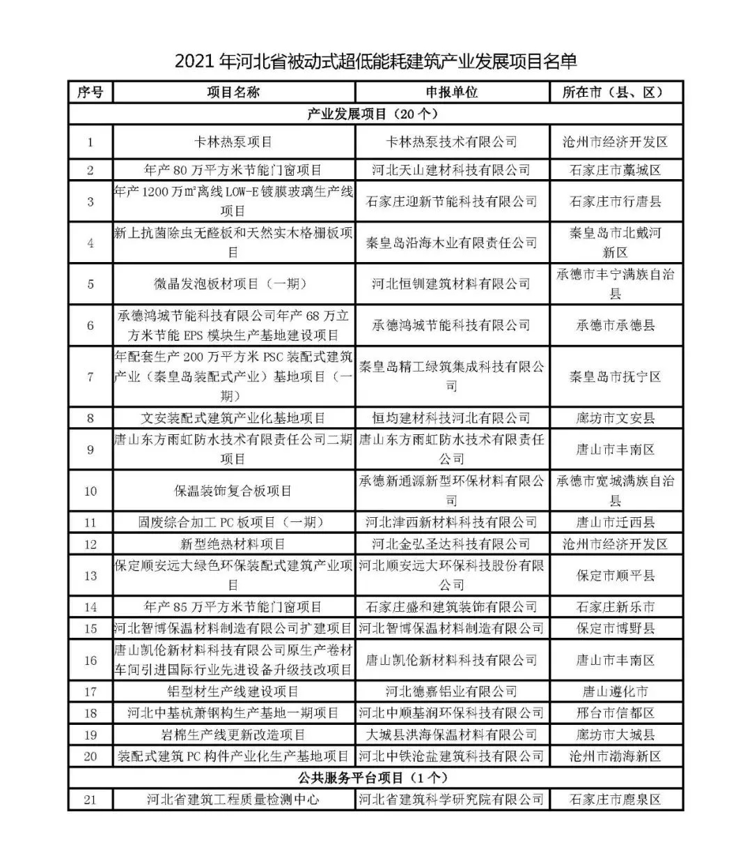 2021年河北省被動式超低能耗建筑產(chǎn)業(yè)發(fā)展項目名單