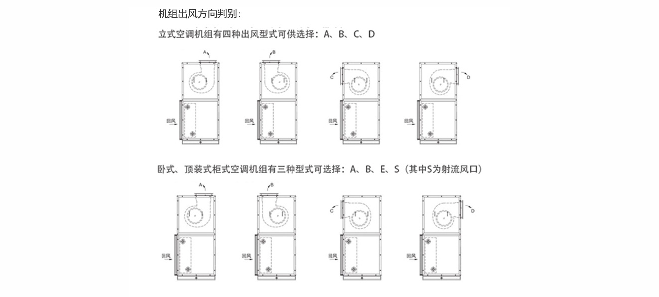 機(jī)組出風(fēng)方向判別